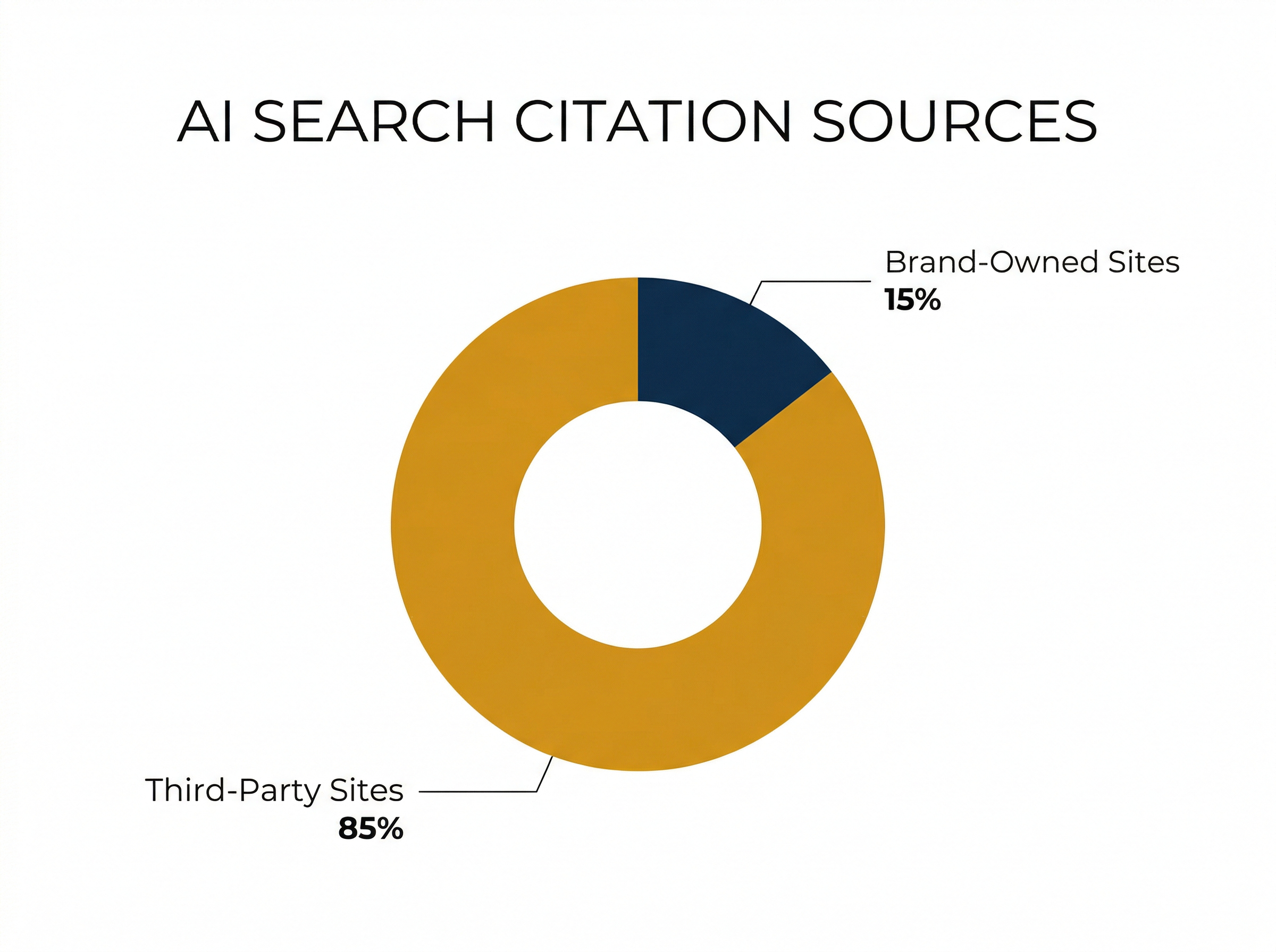 AI search citation sources — 85% come from third-party sites, only 15% from brand-owned properties