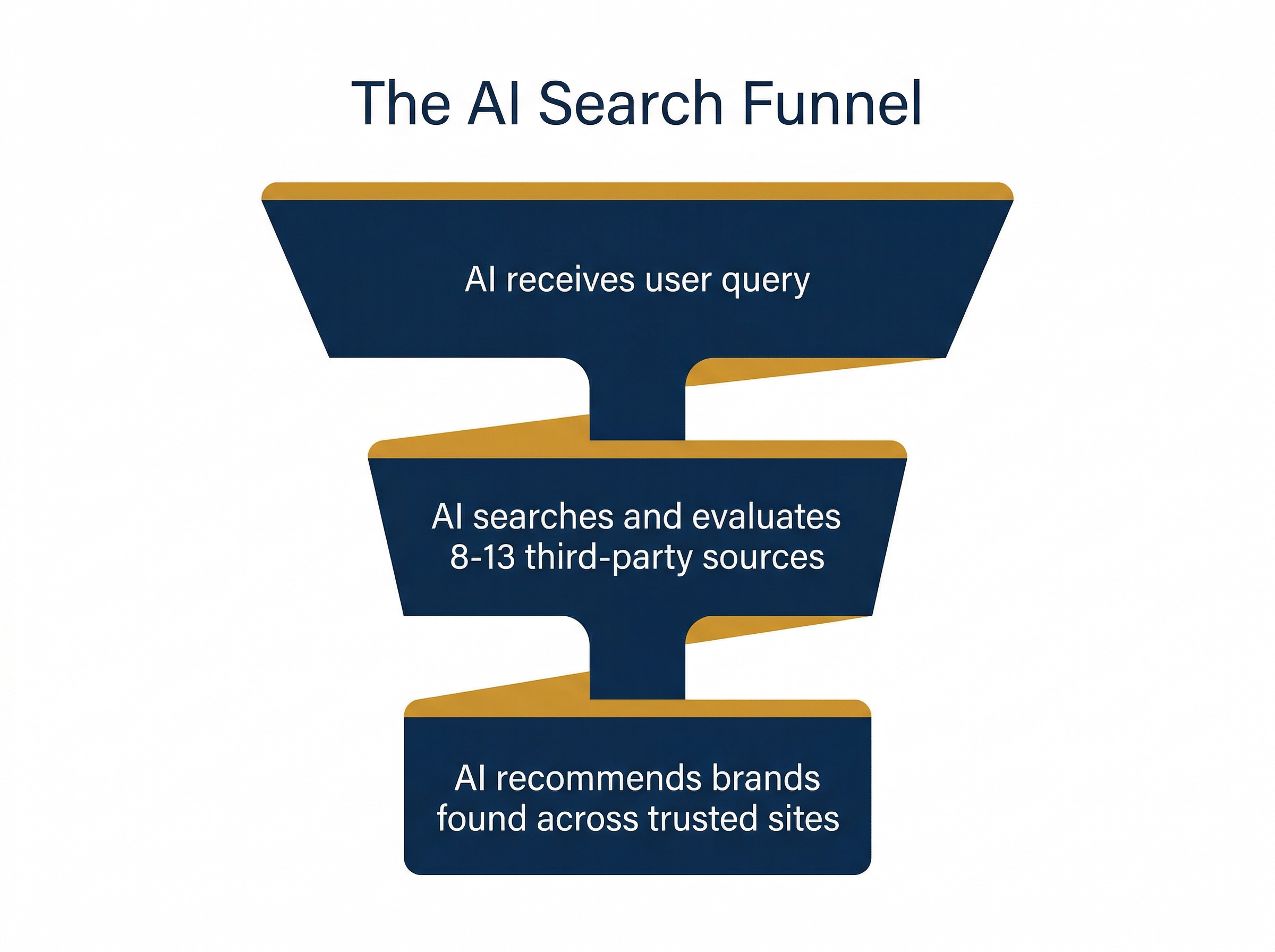 The AI Search Funnel — AI receives query, searches 8-13 third-party sources, recommends brands found across trusted sites