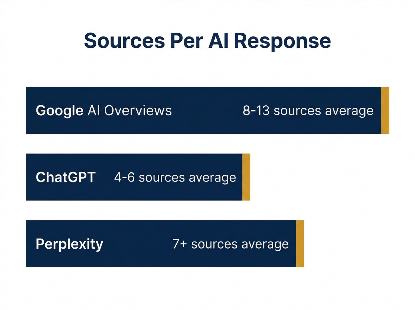 Sources per AI response — Google AI Overviews cites 8-13 sources, ChatGPT 4-6 sources, Perplexity 7+ sources per answer