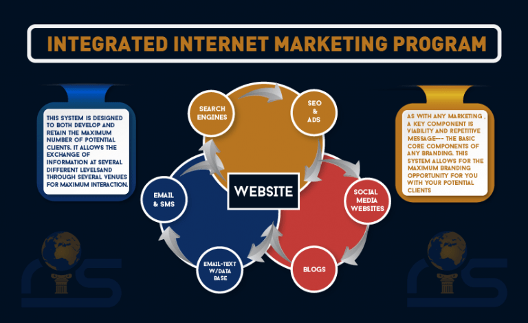 Integrated Internet Marketing Service Columbia SC