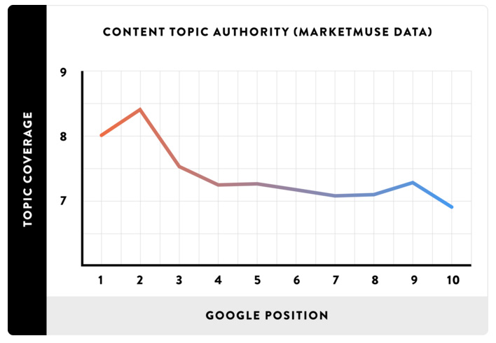 Topic Coverage vs. Google Ranking - Content Marketing Columbia SC