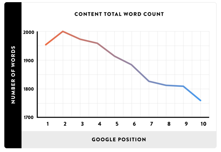 SEO Content Vs Google Ranking Graph