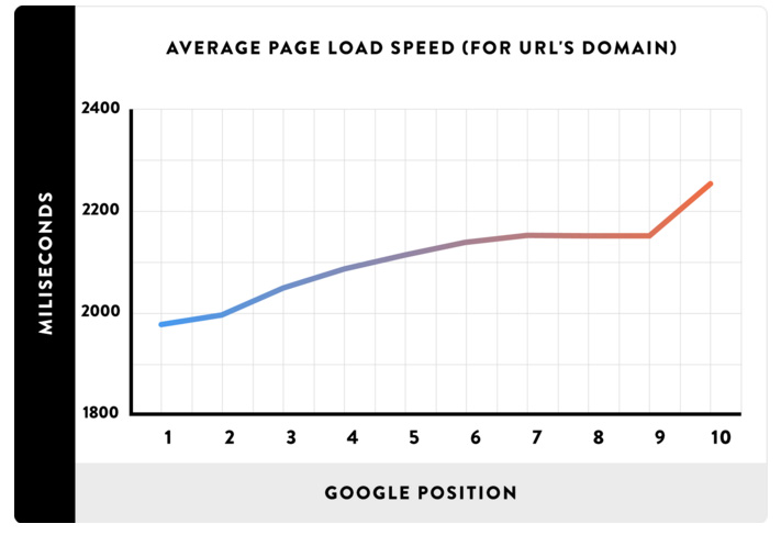 LOAD SPEED VS. GOOGLE RANKING - SITE SPEED IMPROVEMENT