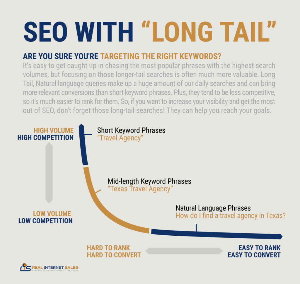 The Importance of the Long Tail in SEO: Why Your Keyword Strategy May Be Failing LONG TAIL OF SEO