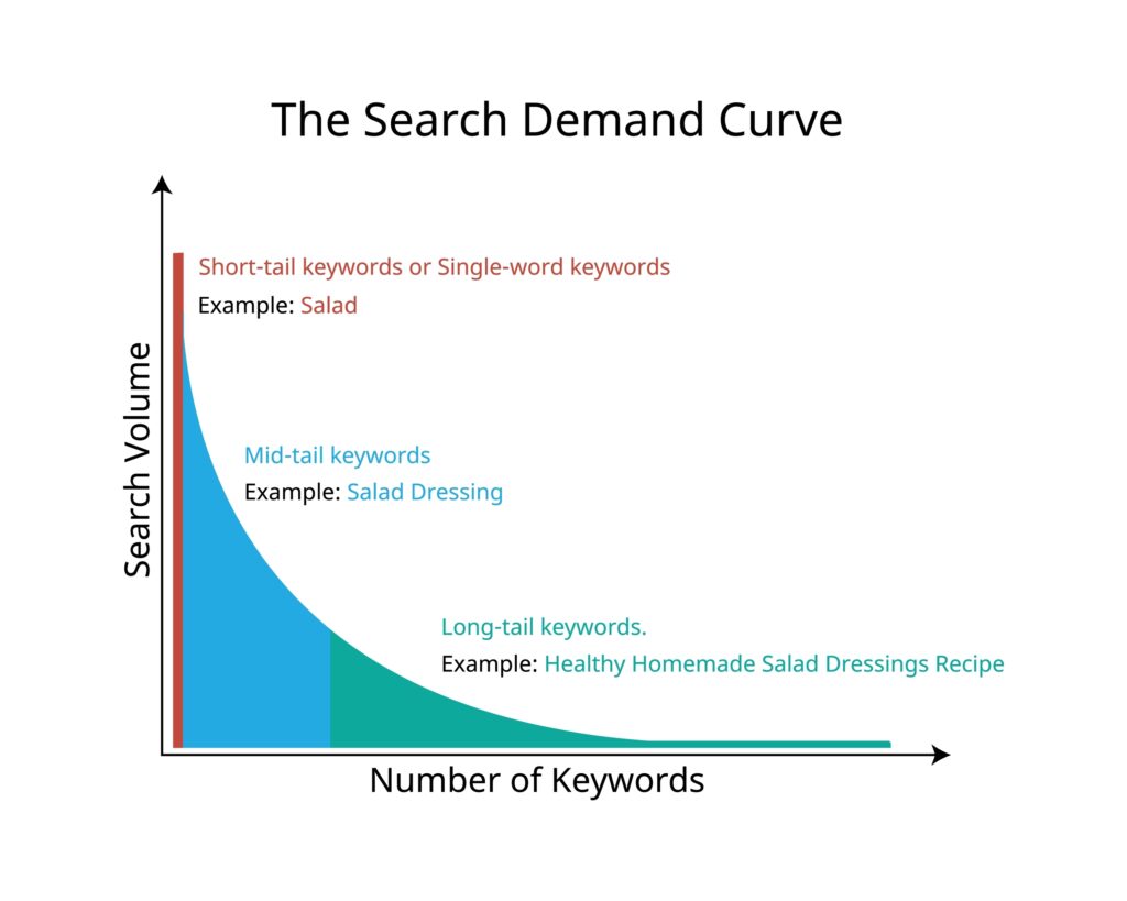 Graph comparing volume of short-tail, mid-tail and long-tail keywords