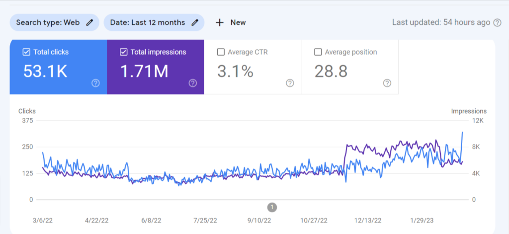 GOOGLE SEARCH CONSOLE PERFORMANCE GRAPH SHOWING 57K TRAFFIC IN 12 MONTHS